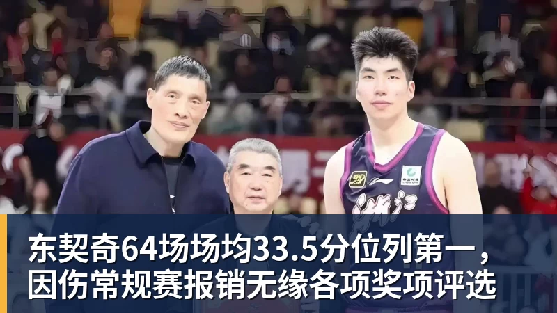 东契奇64场场均33.5分位列第一，因伤常规赛报销无缘各项奖项评选