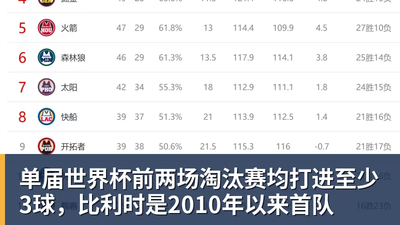 单届世界杯前两场淘汰赛均打进至少3球，比利时是2010年以来首队