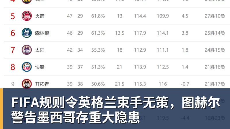 FIFA规则令英格兰束手无策，图赫尔警告墨西哥存重大隐患