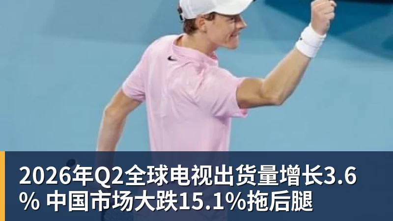 2026年Q2全球电视出货量增长3.6% 中国市场大跌15.1%拖后腿