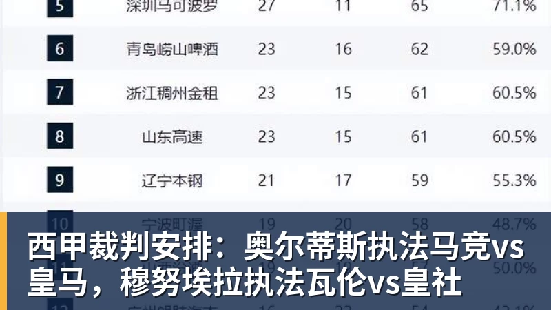 西甲裁判安排：奥尔蒂斯执法马竞vs皇马，穆努埃拉执法瓦伦vs皇社