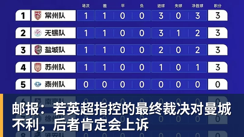 邮报：若英超指控的最终裁决对曼城不利，后者肯定会上诉