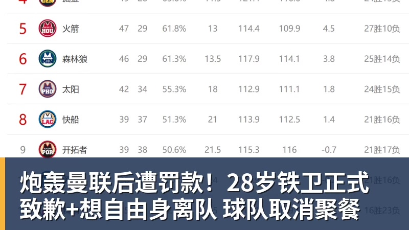 炮轰曼联后遭罚款！28岁铁卫正式致歉+想自由身离队 球队取消聚餐
